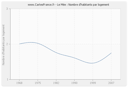 Le Mée : Nombre d'habitants par logement